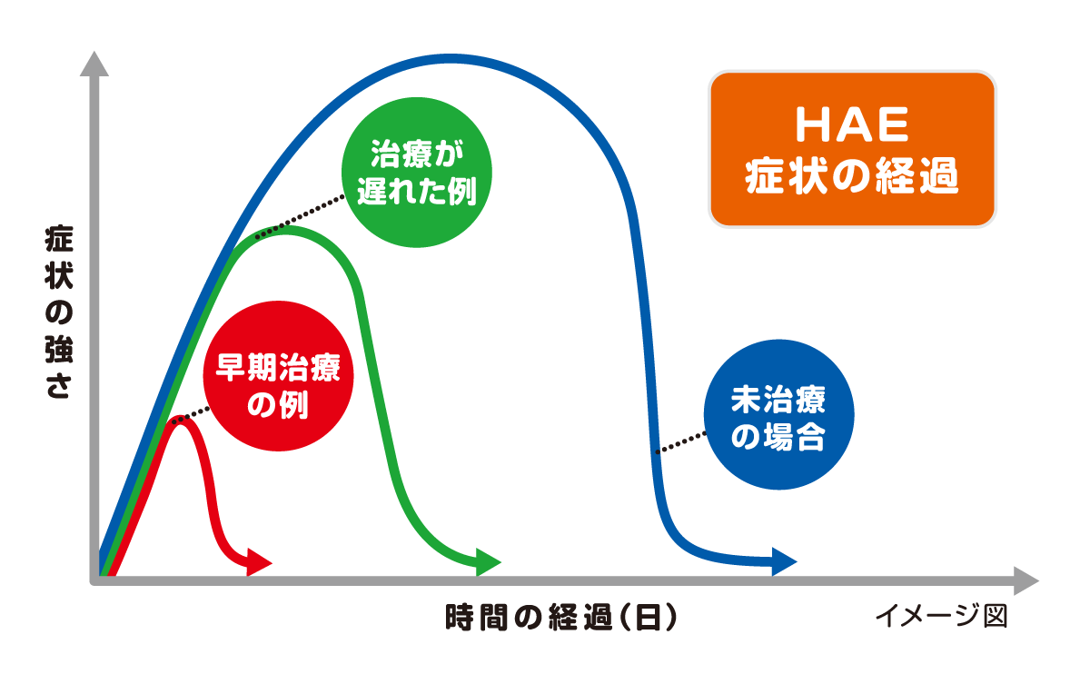 HAE症状の経過