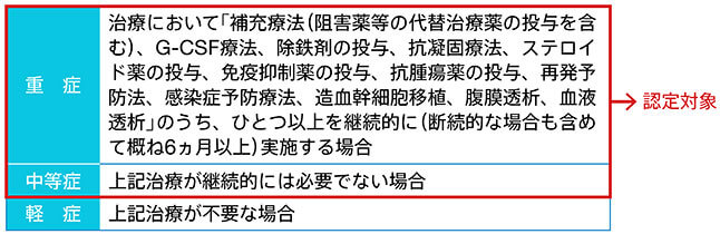 表1　原発性免疫不全症候群の重症度分類