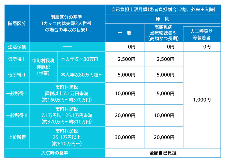 表２　自己負担上限月額