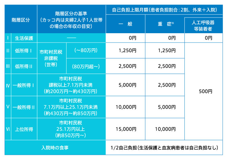 表２　自己負担上限月額