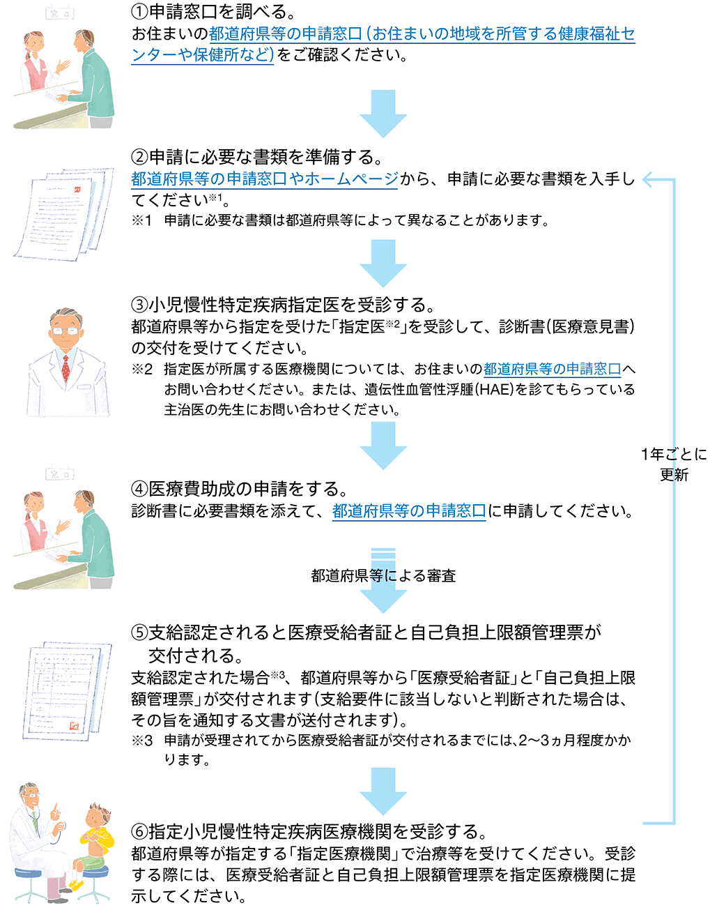 図　手続きの流れ