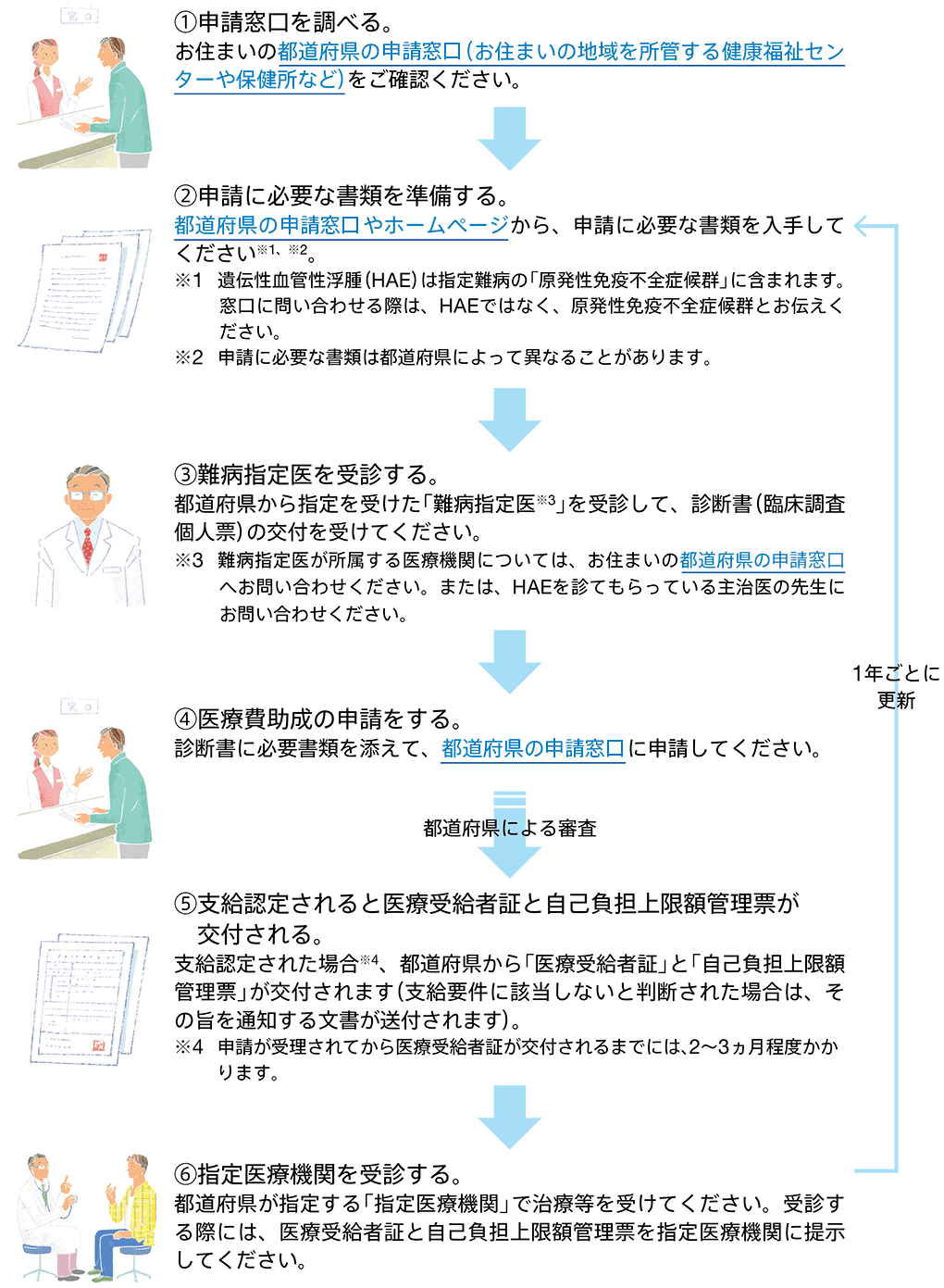 メリット 難病 指定